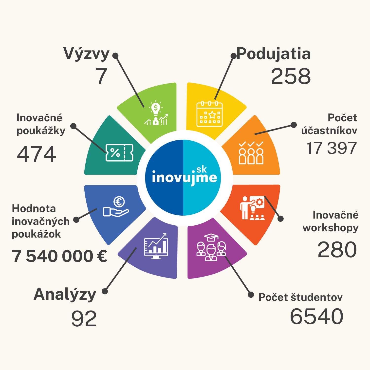 Národný projekt inovujme.sk sa po siedmich rokoch blíži k svojmu záveru